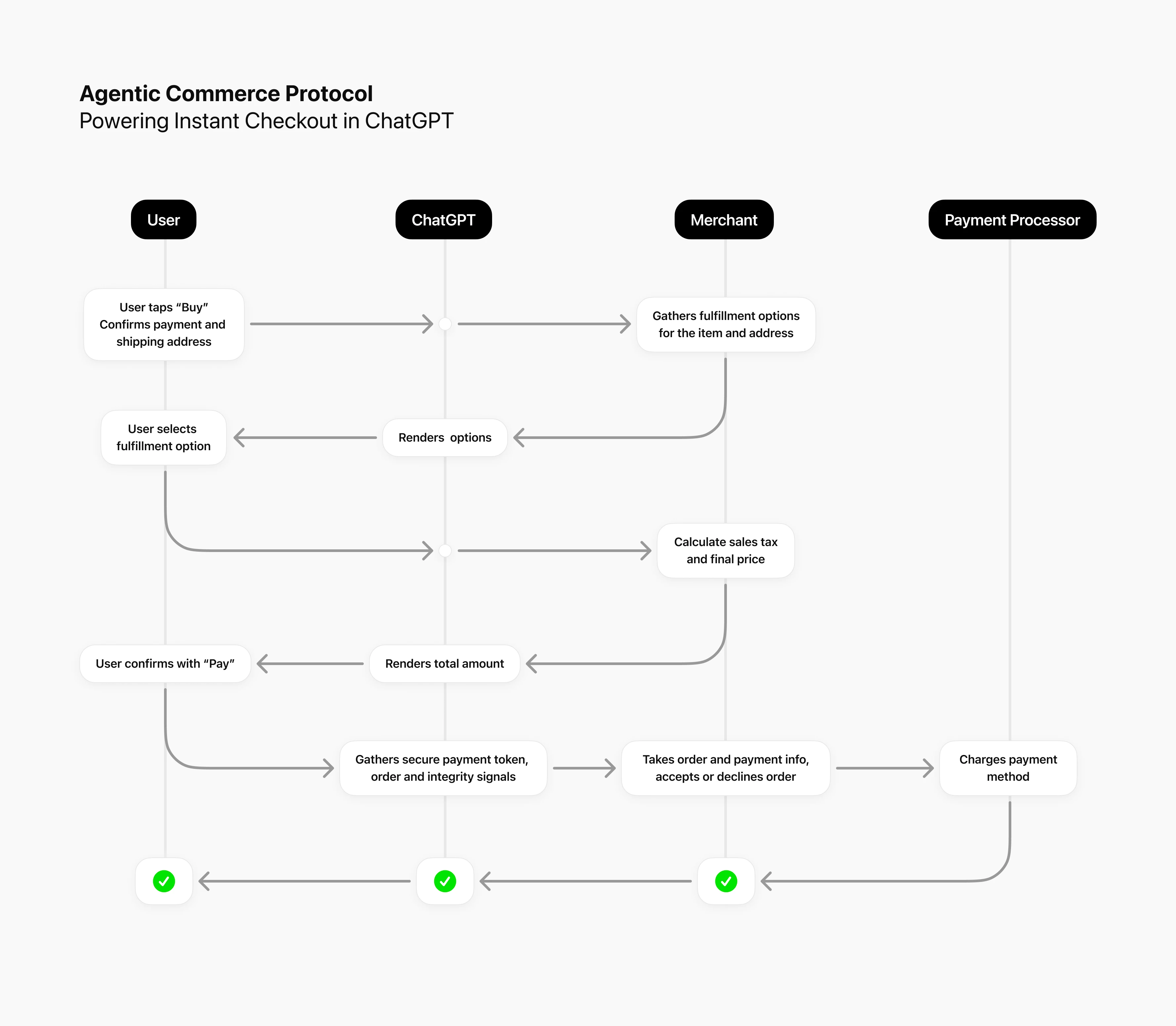 Diagram outlining OpenAI's Agentic Commerce Protocol powering Instant Checkout for ChatGPT