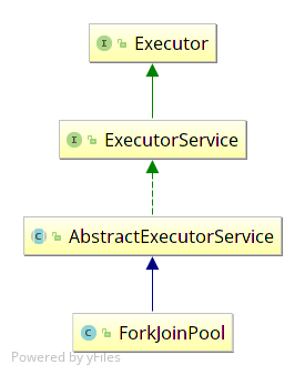 ForkJoinPool