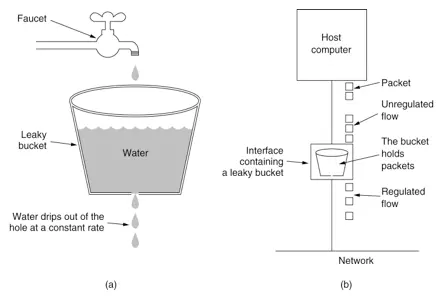 Leaky-Bucket