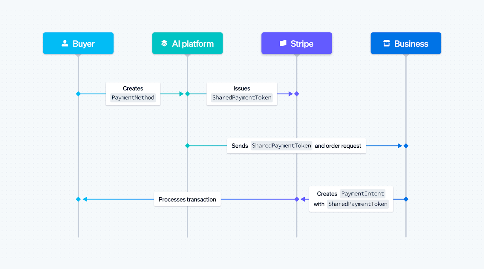 Blog > Introducing our agentic commerce solutions SharedPaymentToken