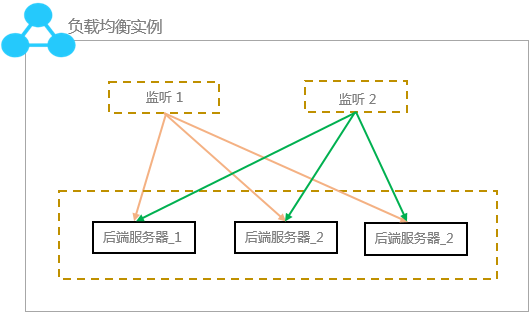 Aliyun SLB Instance