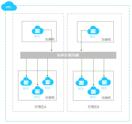 Aliyun private SLB Instance