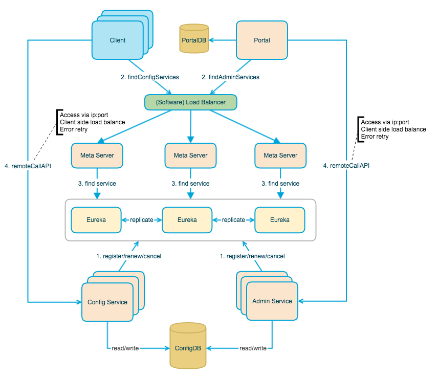 apollo-overall-architecture