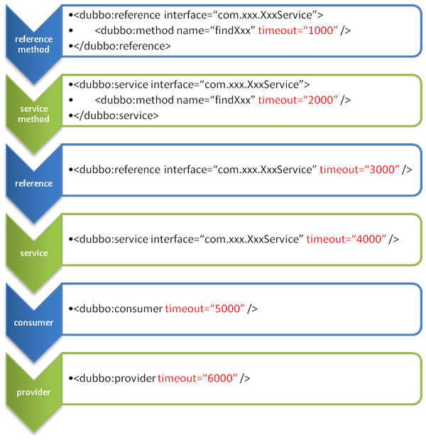 Dubbo Config Override