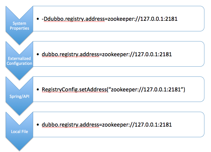 Dubbo Configuration Priority