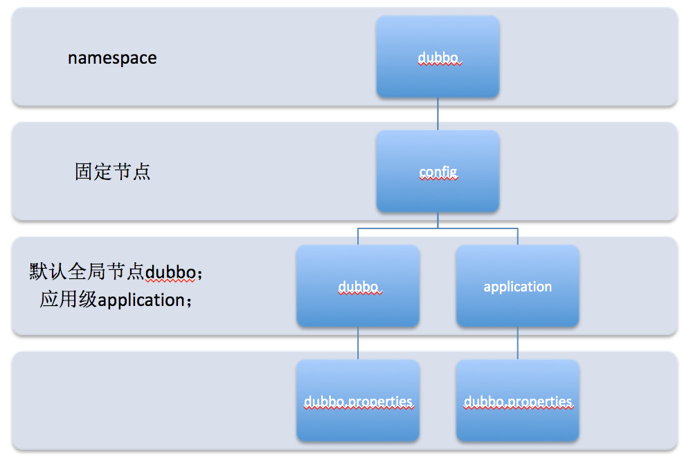 Dubbo Zookeeper Config Center