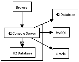 H2 Console Server