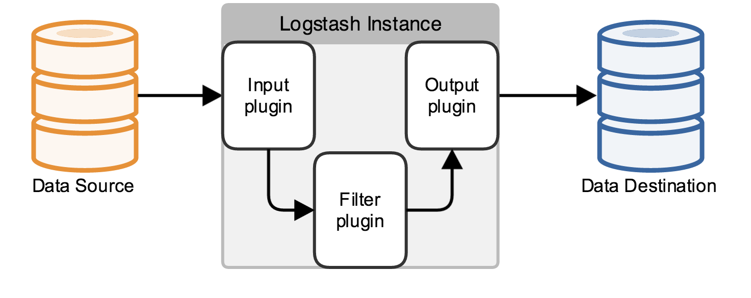 Logstash工作原理