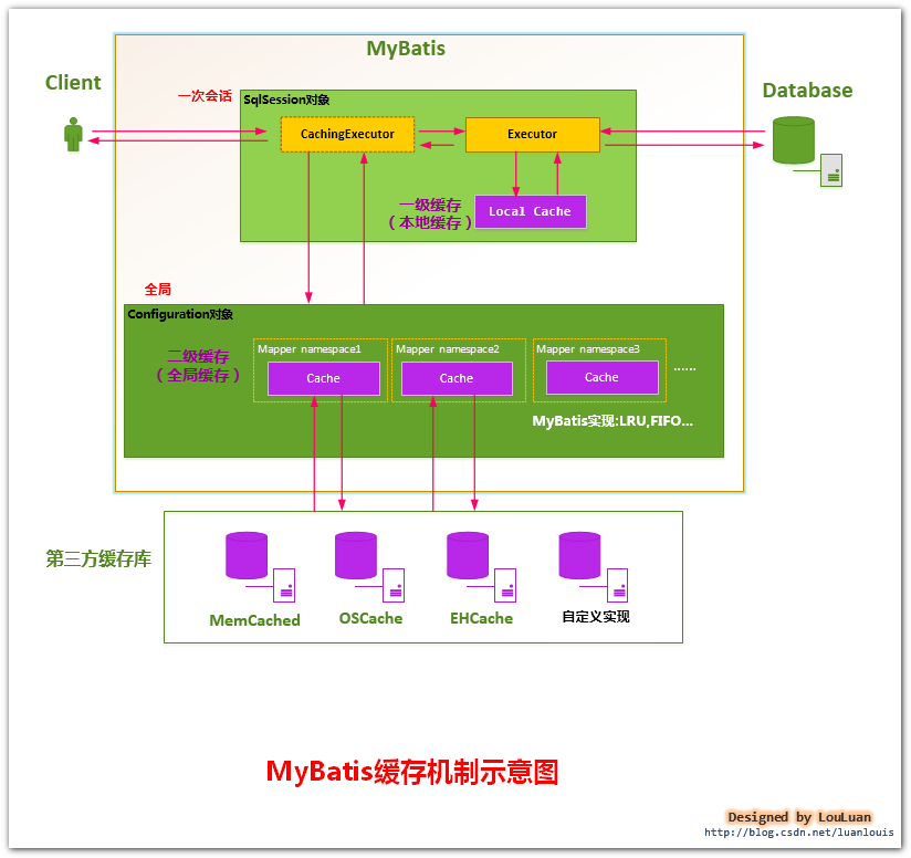 mybatis-cache-architecture