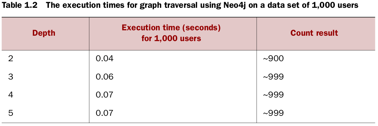 The execution times for graph traversal using Neo4j on a data set of 1,000 users