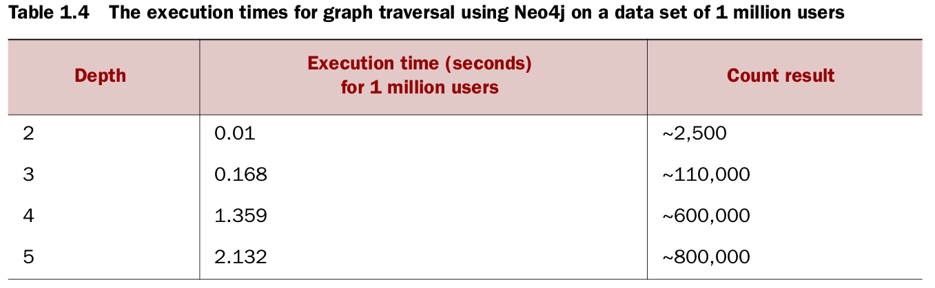 The execution times for graph traversal using Neo4j on a data set of 1 million users