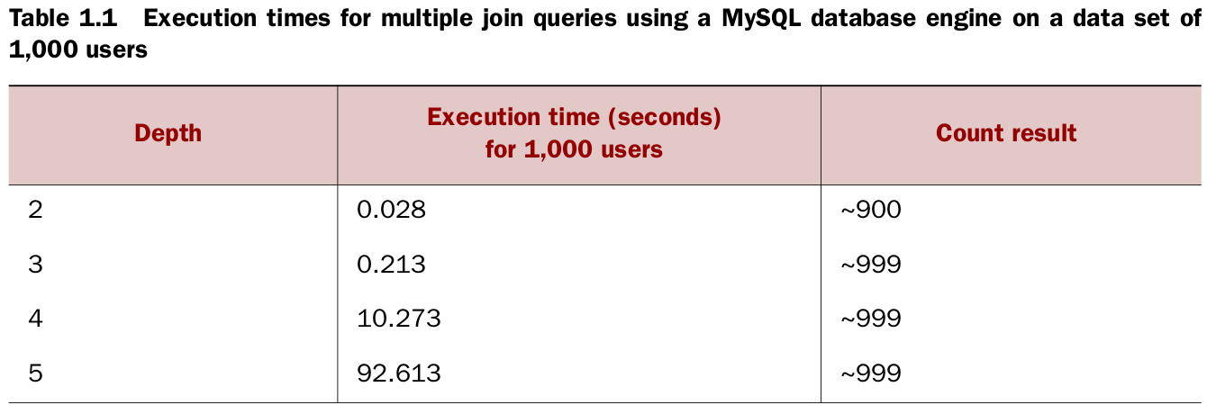 Execution times for multiple join queries using a MySQL database engine on a data set of 1,000 users