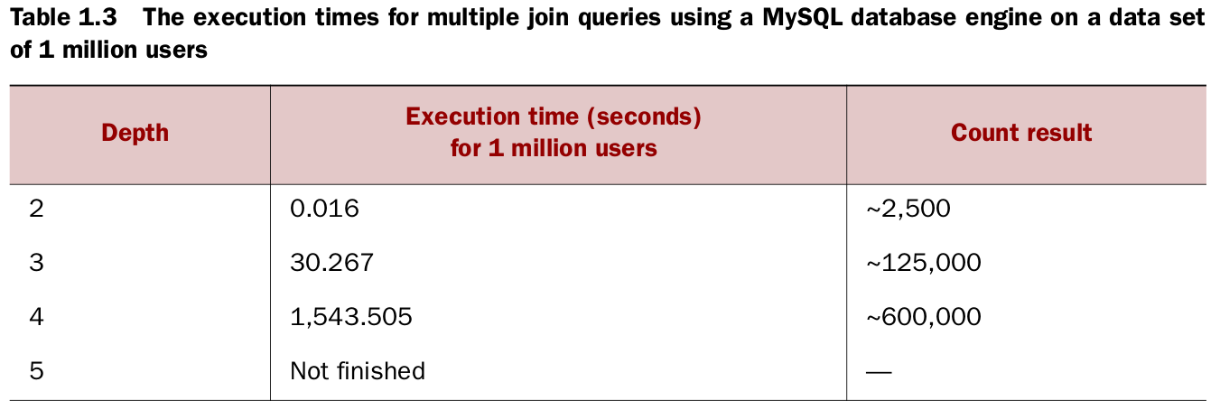 Execution times for multiple join queries using a MySQL database engine on a data set of 1 million users