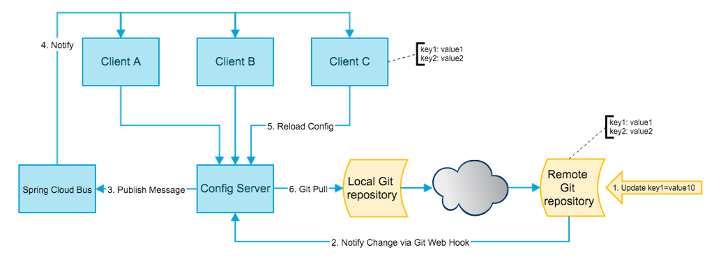 Spring Cloud Config Architecture