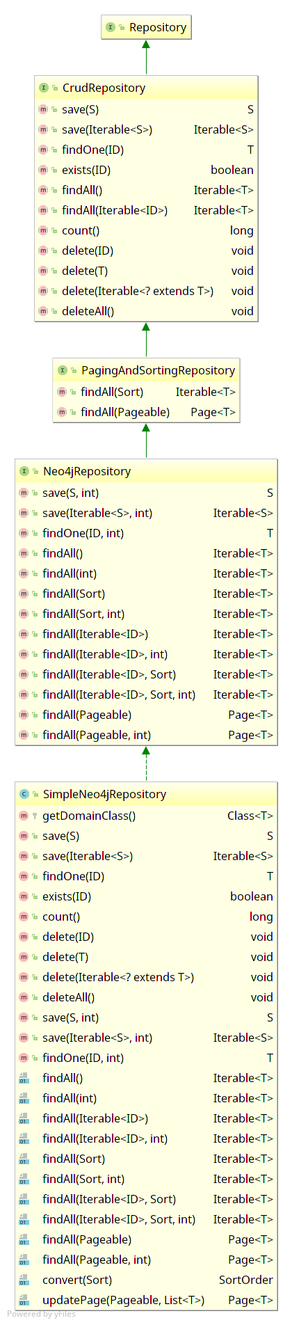 spring-data-Neo4jRepository