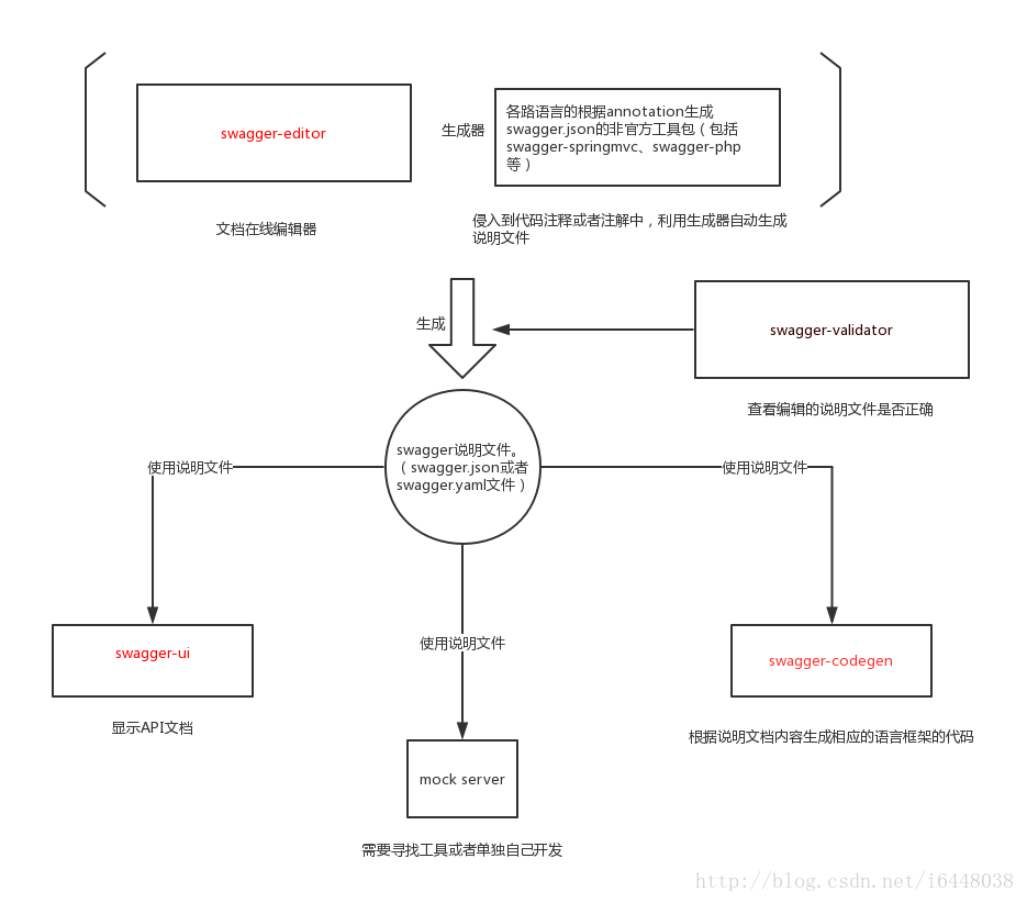 swagger-architecture