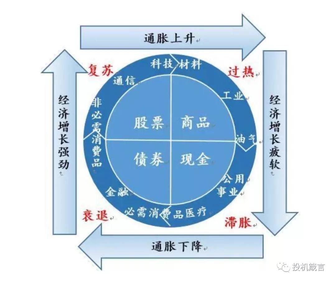 the investment clock