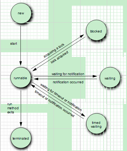 线程状态及转换