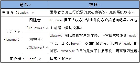 zookeeper cluster role