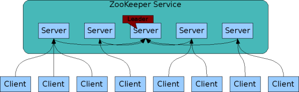 zookeeper cluster